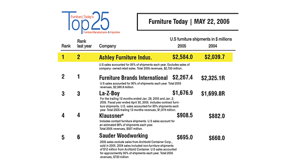 Ashley is listed as #1 manufacturer of furniture in an article